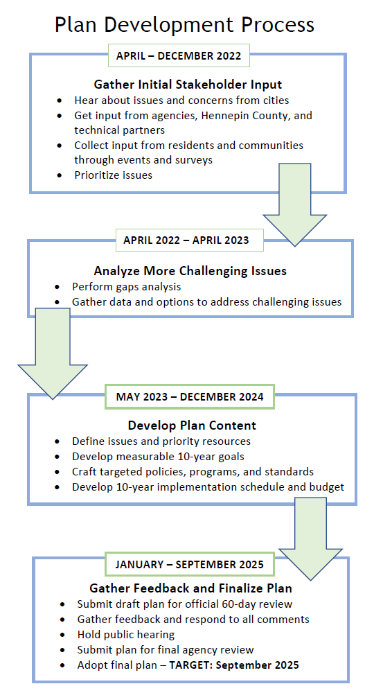 Bassett Creek Watershed Management Commission :: 2025 Plan Update