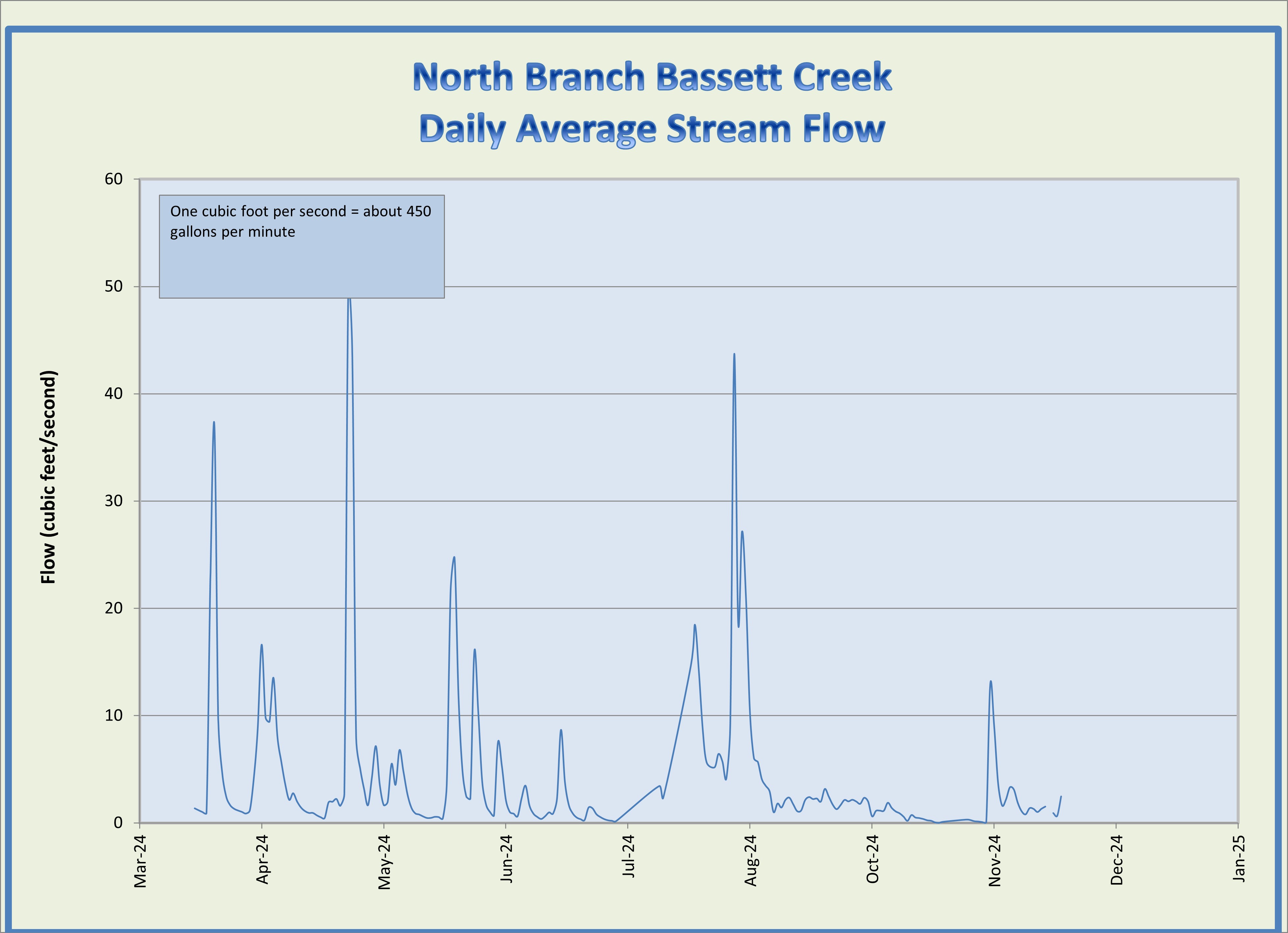 NB_Bassett_Ck_Flow_2024.jpg