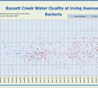 Bassett Ck Bacteria 2025