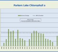 Parkers chla 2025